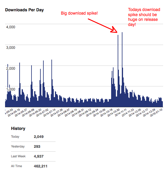 Custom Login Downloads Per Day